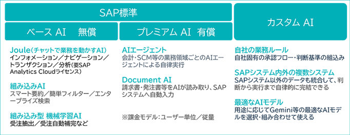 SAP Business AI　3つの種類