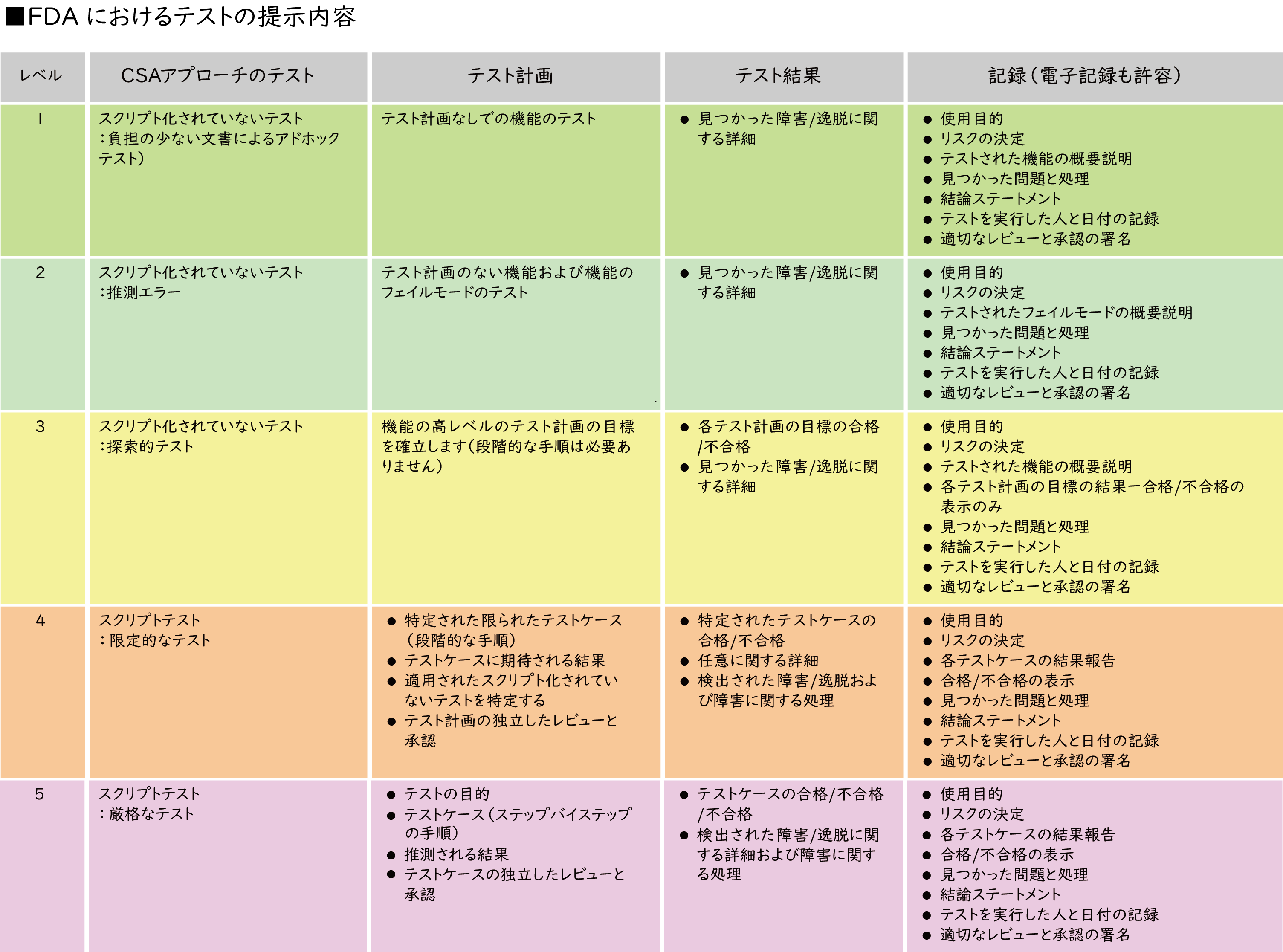 最大89％オフ！ gamp5 コンピュータ化システムのgxp適合へのリスク