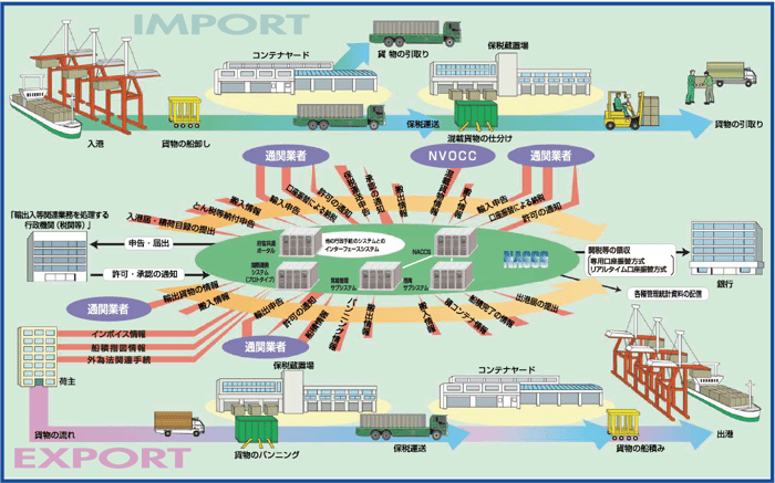 図2：海上貨物の輸出入等関連手続イメージ